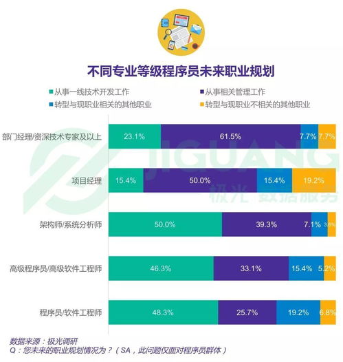 首都程序员最不爱运动 成都程序员有房又有车 上海程序员最辛苦 原来我们是这样的程序员